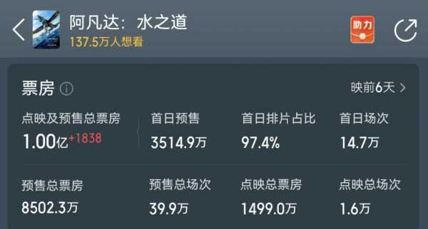 《阿凡达2》预售票房破亿!平均票价贵到90多元