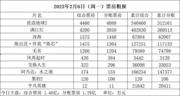 流浪地球2票房破34亿!票房卖多少不亏