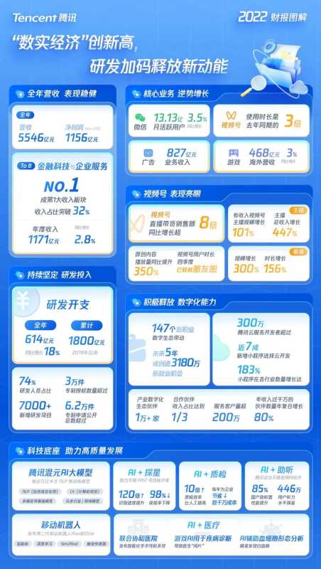 腾讯一般员工收入多少?2022年人均年薪102.5万