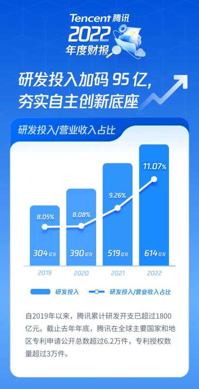 腾讯一般员工收入多少?2022年人均年薪102.5万