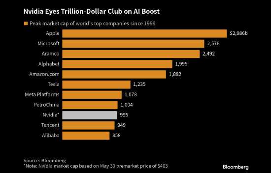 英伟达市值破万亿美元!成全球市值最高芯片公司