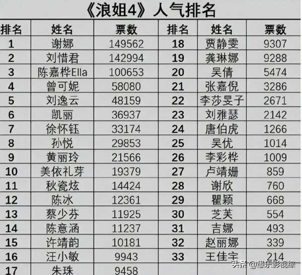 美依礼芽投票破6000万!4天涨4000万票