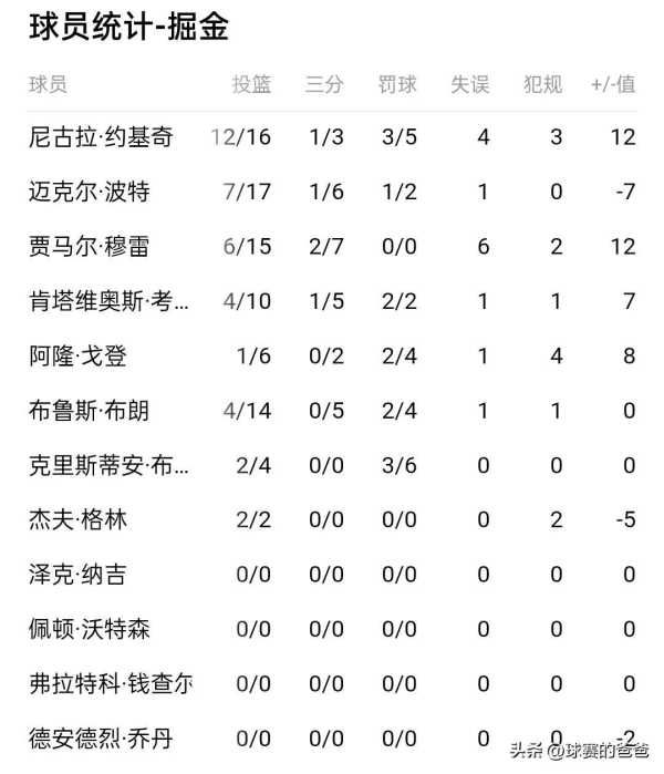 掘金拿过nba总冠军吗?约基奇当选总决赛MVP