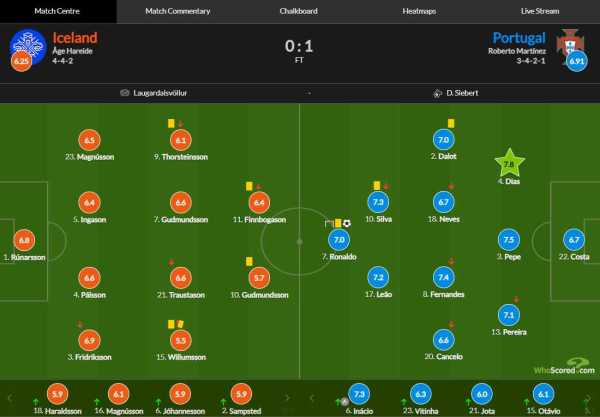 C罗绝杀!葡萄牙1-0十人冰岛 4连胜领跑
