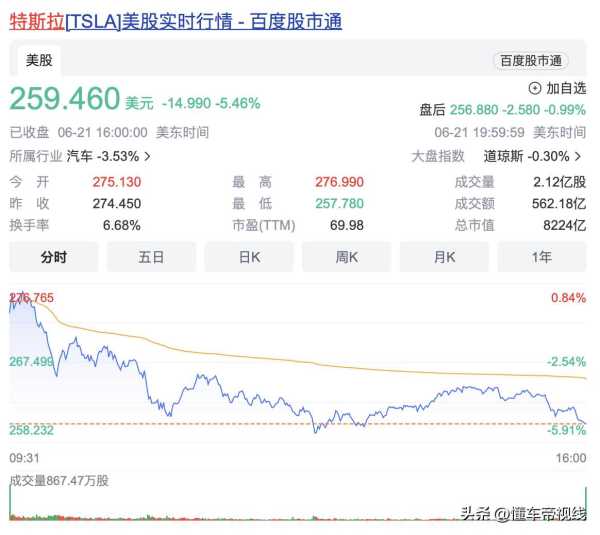 特斯拉市值蒸发475亿美元 或再降价