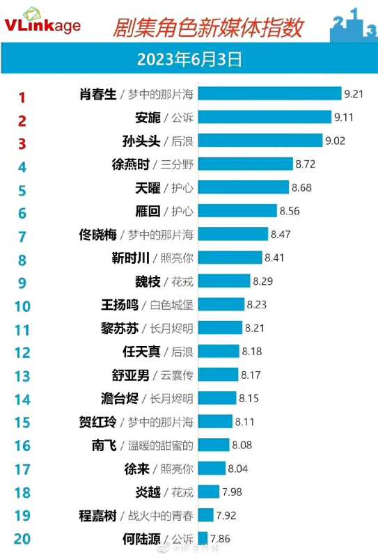 肖战迪丽热巴赵露思V榜破9!迪丽热巴赵露思谁火