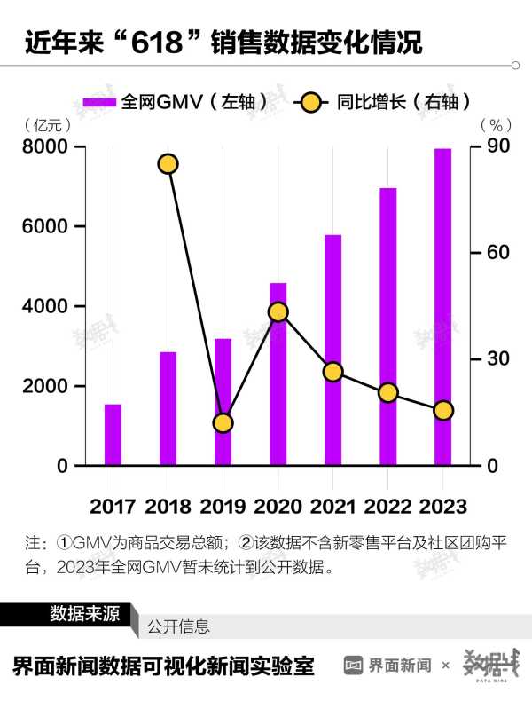 18全网销售总额增速降至近3年最低"
