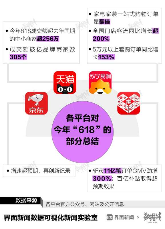 18全网销售总额增速降至近3年最低"