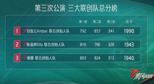 Amber又是第一,将军Ella居然不是第一