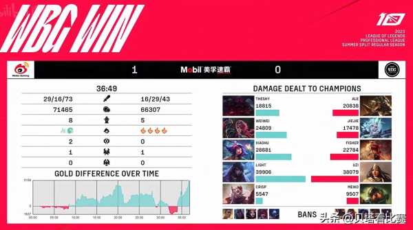WBG2:0完胜EDG!EDG被WBG碾压零封