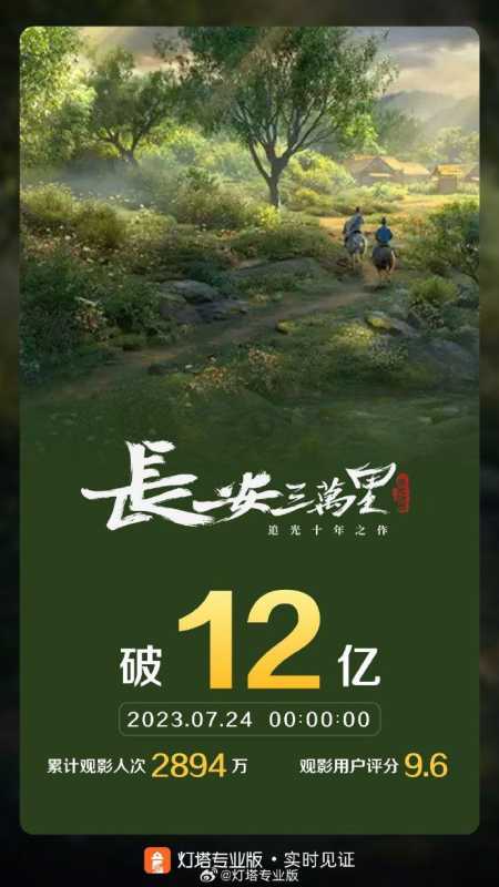 电影《长安三万里》票房破12亿