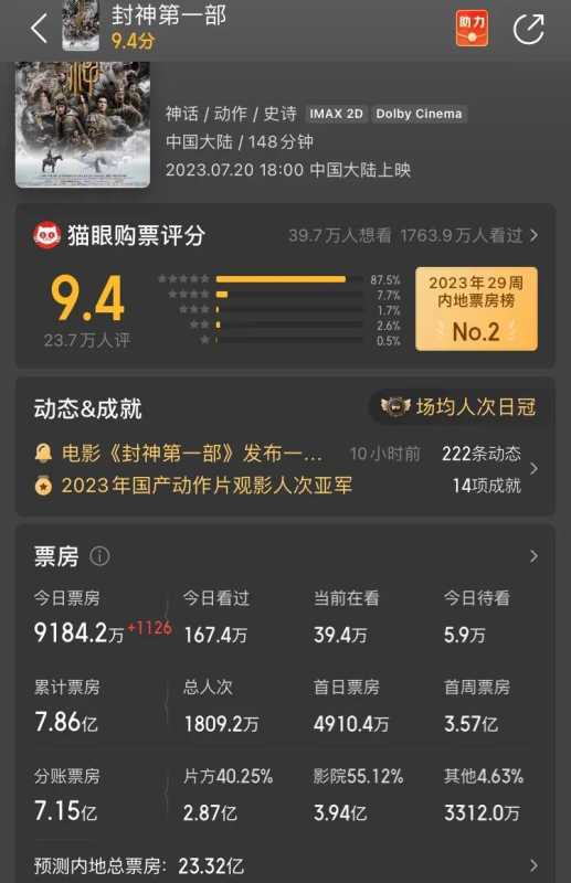 操心封神票房?预测票房升至23亿