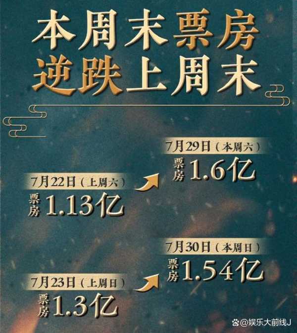 封神三部曲绝对烂片?封神第一部会亏本吗