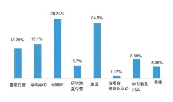 家长晒娃暑假账单:已花费近3万