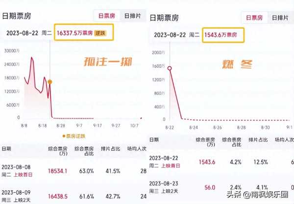 电影燃冬首日票房惨淡!燃冬上映影院掀浪漫风暴