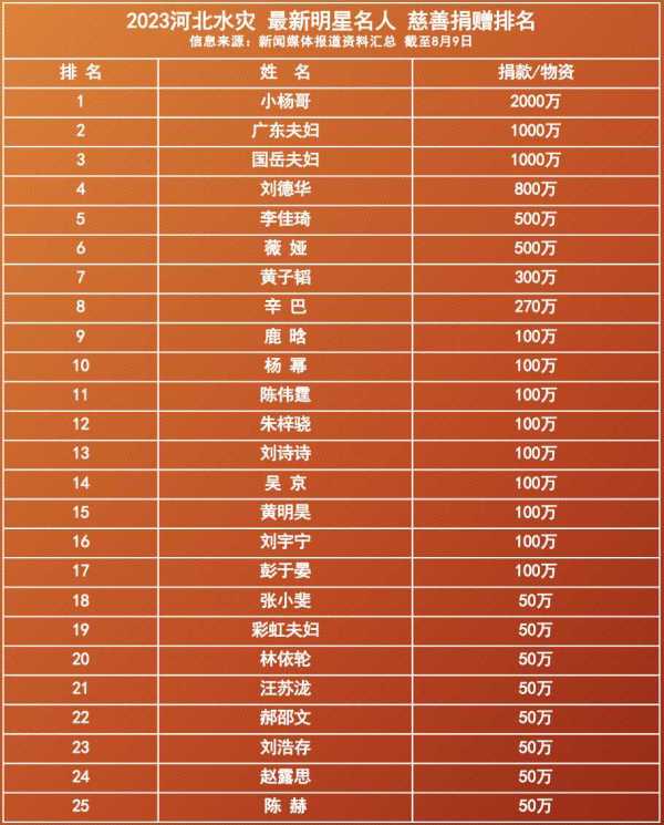 国岳夫妇捐款是真的吗?晒捐助1000万证明