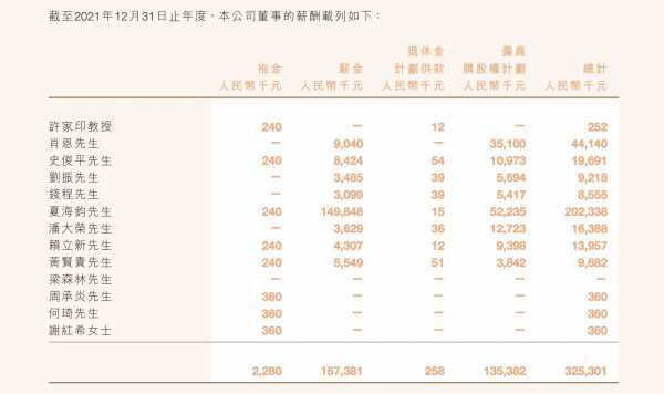 恒大高管薪酬：许家印去年领12.6万