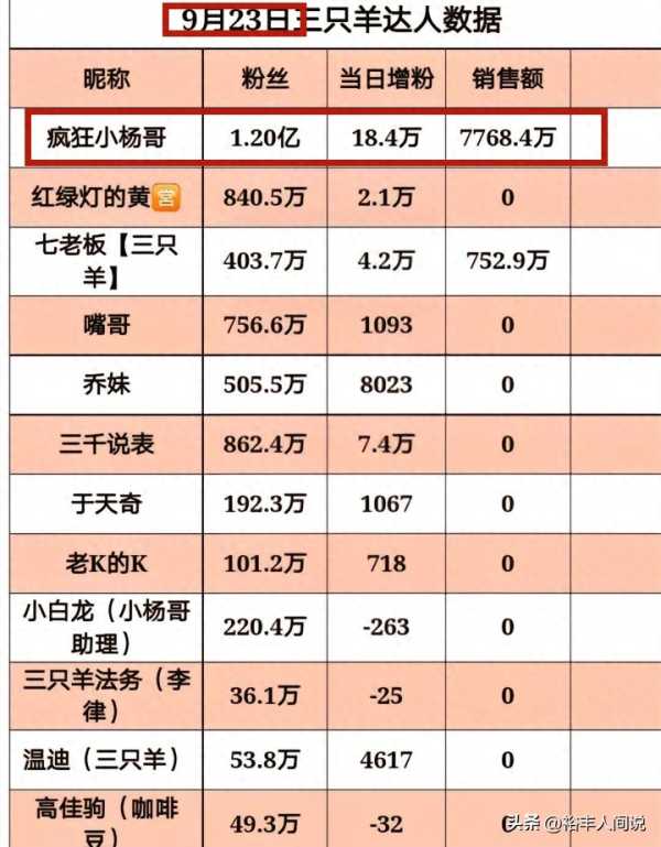 卓仕琳签约三只羊是真的!销量突破4000万