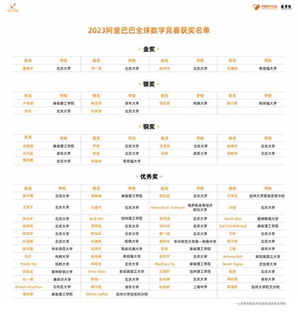 023阿里全球数学竞赛获奖名单出炉"