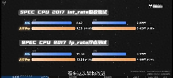 博主称苹果A17 Pro芯片辜负期待