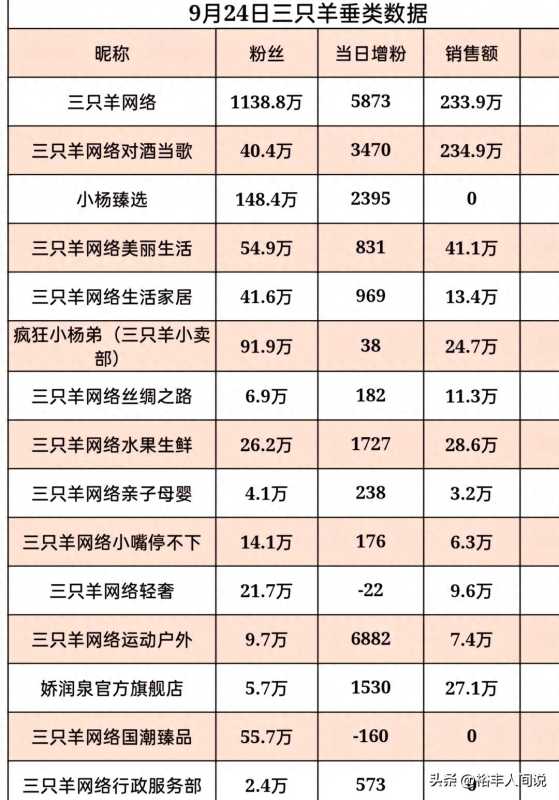 卓仕琳签约三只羊是真的!销量突破4000万