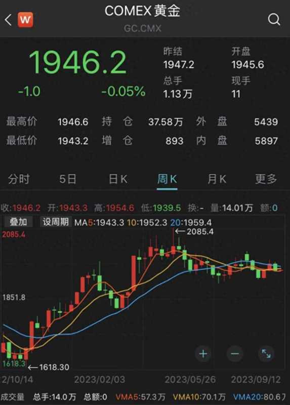 黄金卖爆了 每克已涨破600元