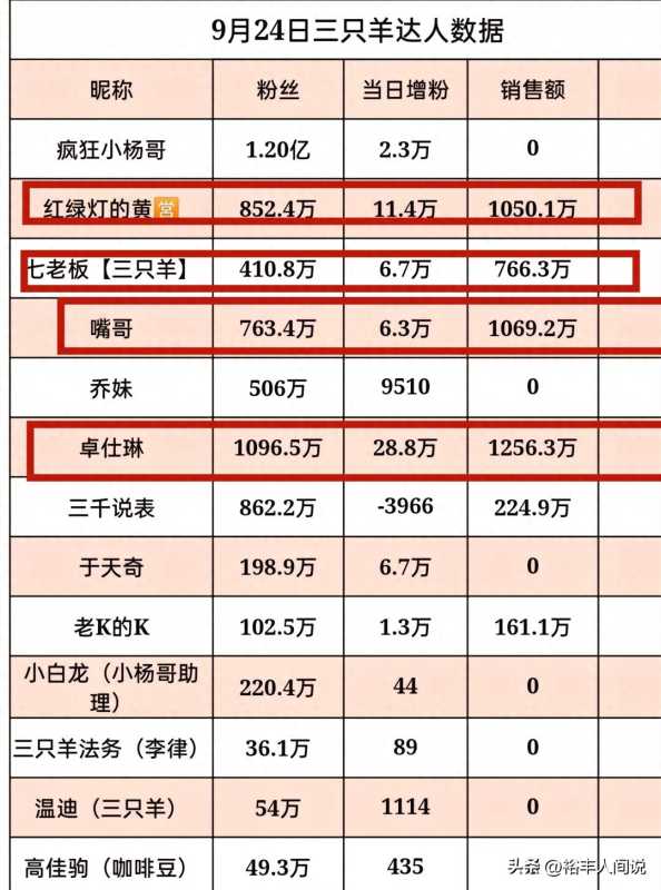 卓仕琳签约三只羊是真的!销量突破4000万