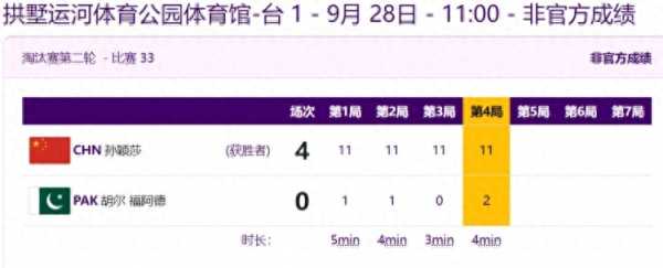 耗时16分钟 孙颖莎全场仅丢4分晋级