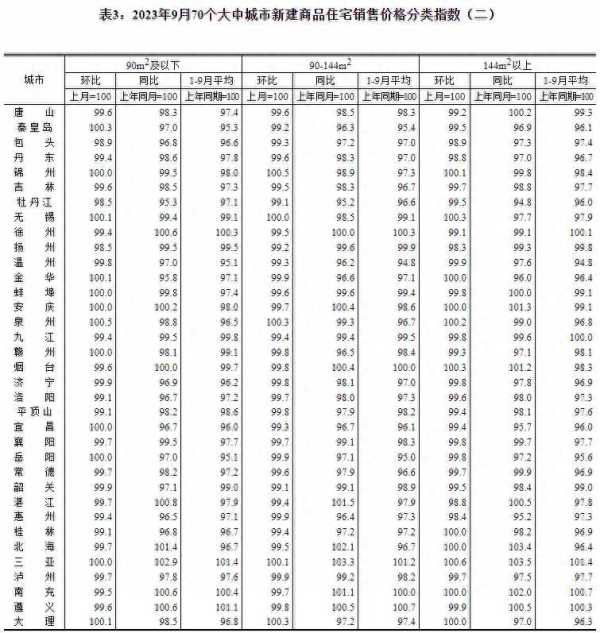 月份全国15城新房价格环比上涨"