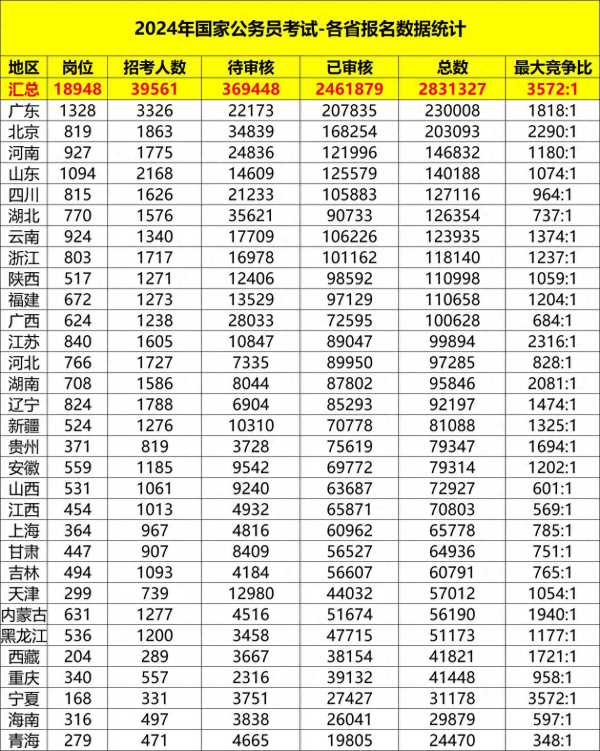 国考136个岗位遭遇零报考!国考超283万人报名