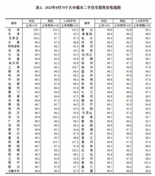 月份全国15城新房价格环比上涨"