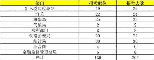 国考136个岗位遭遇零报考!国考超283万人报名