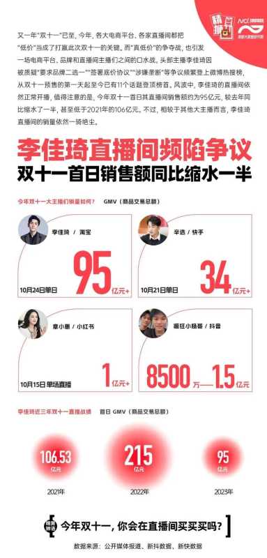 小杨哥徒弟带货30天销售额超5000万