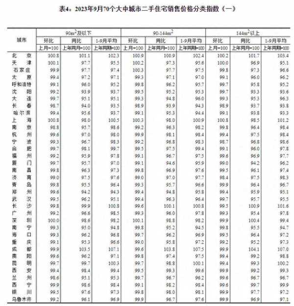 月份全国15城新房价格环比上涨"
