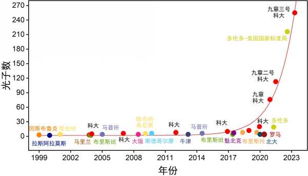 九章三号光量子计算原型机研制成功