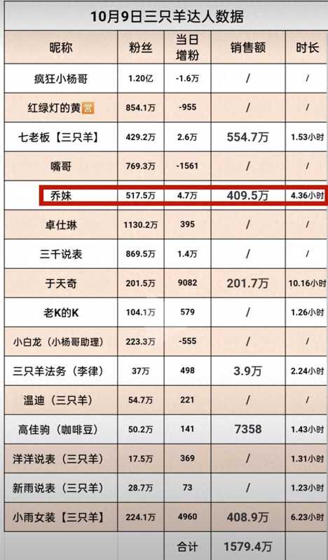 抖音网红乔妹自曝月消费30万!小杨哥反应太真实