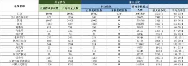 国考136个岗位遭遇零报考!国考超283万人报名