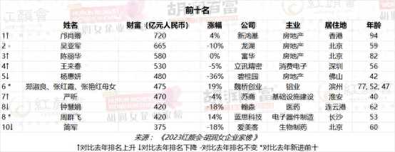 邝肖卿成为中国女首富!2023胡润女企业家榜出炉