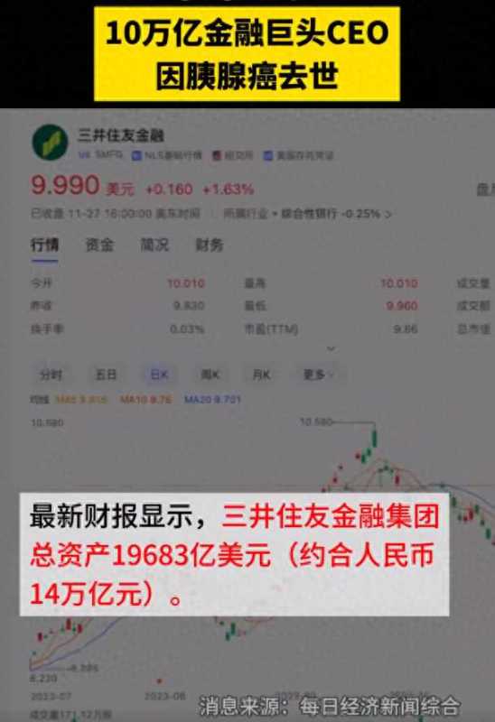 0万亿金融巨头CEO去世!享年65岁"