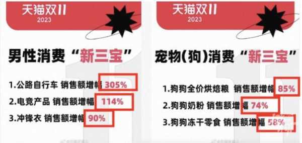 这届双11男性消费力首次超宠物狗