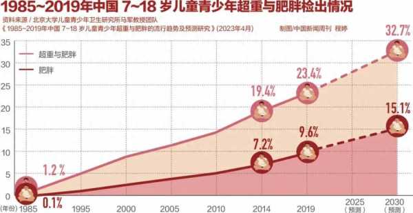 孩子的肥胖危机你想象不到