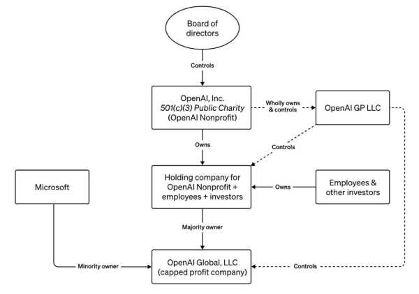 OpenAI巨变：超96%员工请辞