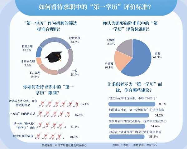 六成求职者呼吁破除第一学历限制