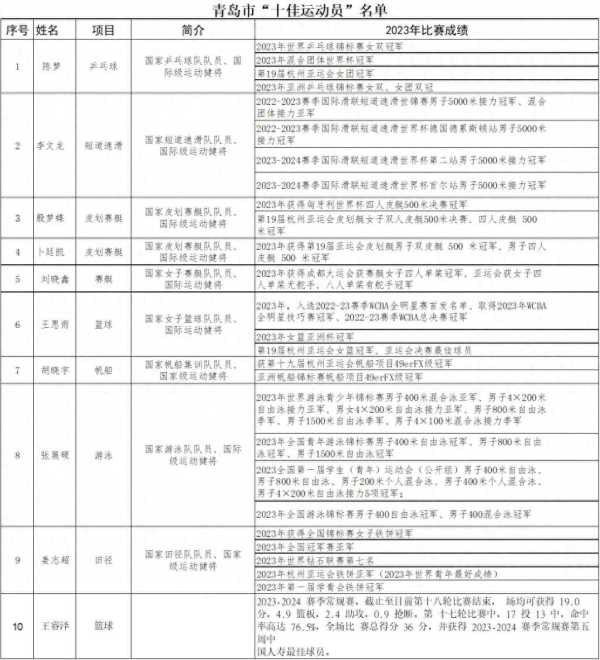 023青岛市“十佳运动员”名单揭晓"