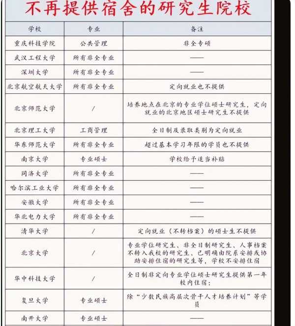 高校不予安排住宿 媒体:大趋势
