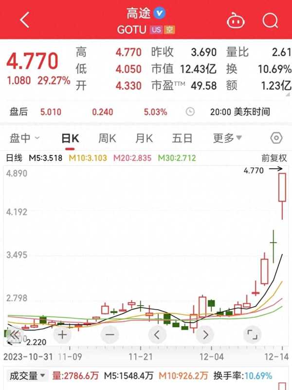 高途CEO回应与新东方竞争!直播间粉丝破100万