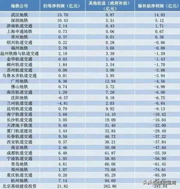 32个城市地铁仅有5城盈利!北京亏损最多