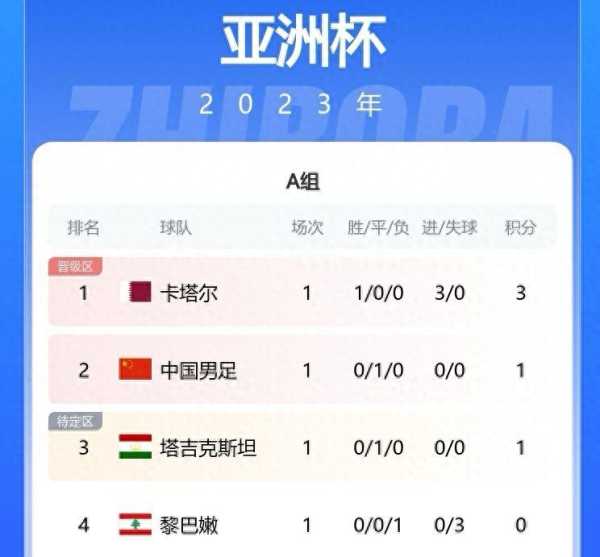 024亚洲杯A组积分榜：卡塔尔第一"