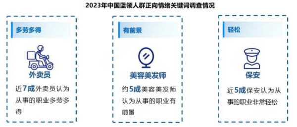 月嫂外卖员月收入居蓝领前三