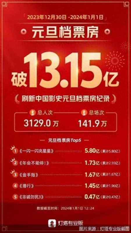 元旦档票房超13.11亿创记录